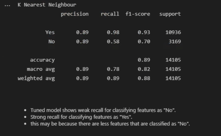 Results of the KNN Tuning shows a weak recall for classifying features with values of No and a strong recall for values of Yes.