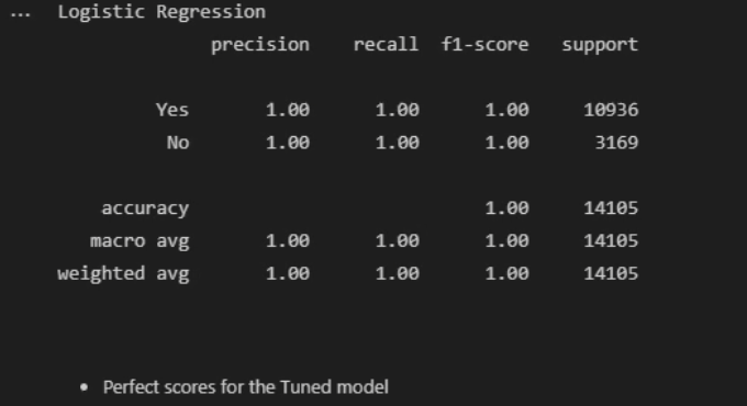 Results of the Logistic Regression Tuned model produces perfect scores
